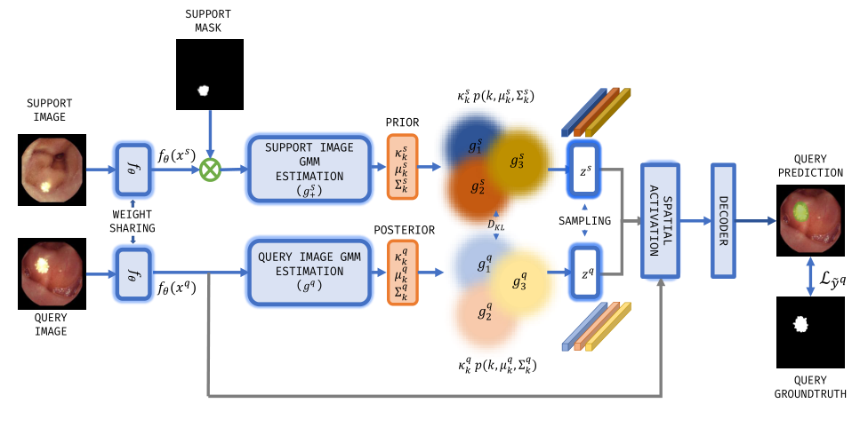 Featured image from Few-shot Semantic Segmentation of Wireless Capsule Endoscopy Images.